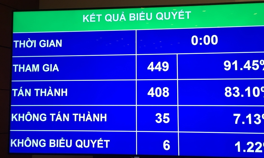 35 vị đại biểu không tán thành đầu tư dự án xây dựng một số đoạn đường bộ cao tốc trên tuyến Bắc - Nam phía Đông giai đoạn 2017 - 2020.