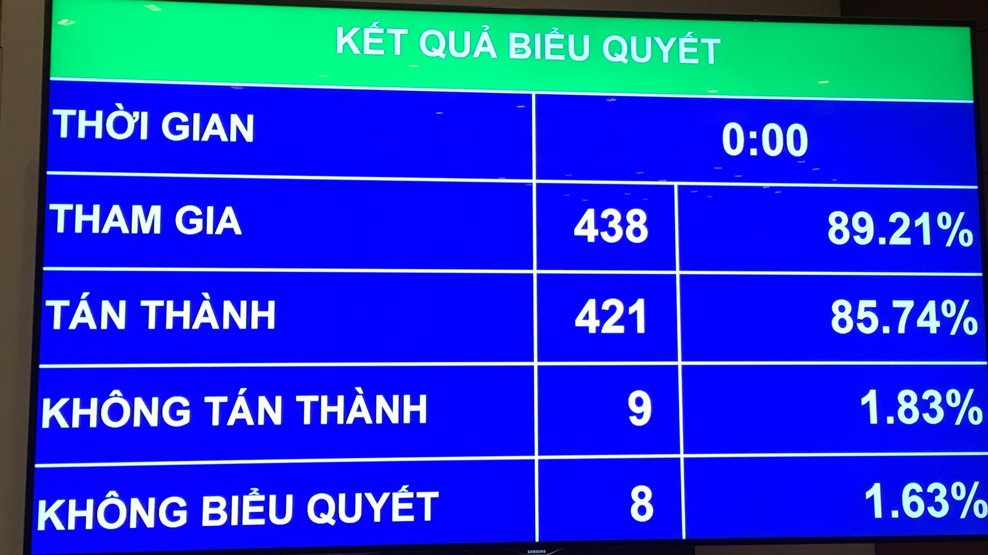 Chỉ có 9 vị đại biểu không tán thành thông qua Luật Quản lý nợ công 