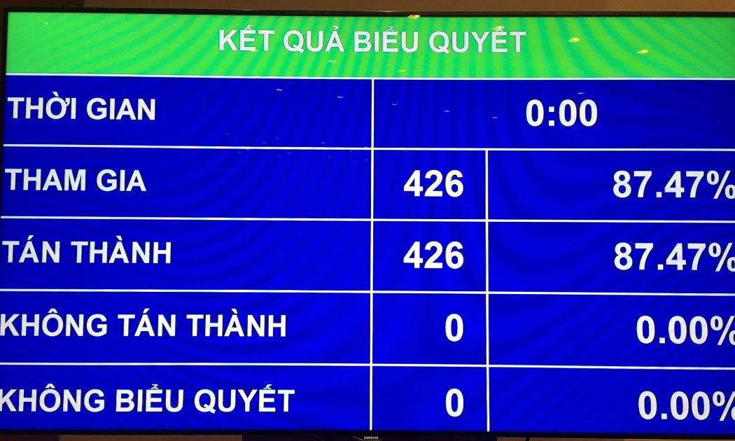 100% đại biểu có mặt đồng ý với chương trình xây dựng luật