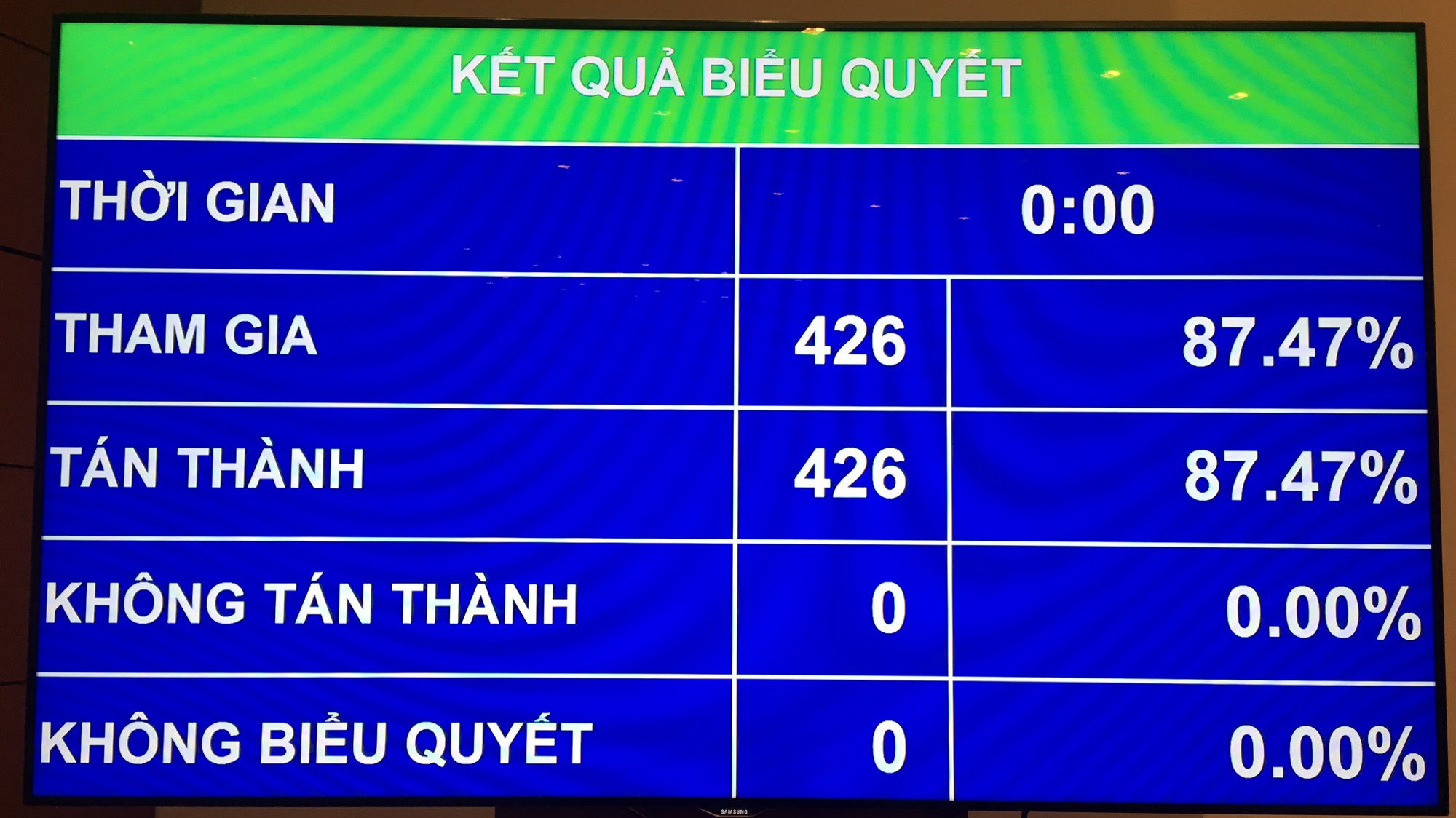 100% đại biểu có mặt đồng ý với chương trình xây dựng luật