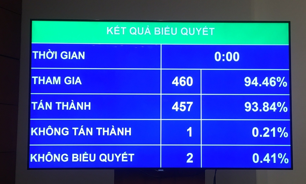 Kết quả biểu quyết sửa Luật Thể dục thể thao