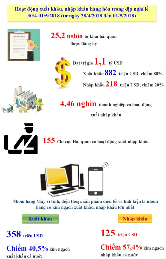 4 ngày nghỉ lễ vừa qua, kim ngạch xuất nhập khẩu vẫn đạt 1,1 tỷ USD - Ảnh 1.