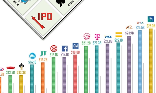 25 IPO lớn nhất lịch sử sau điều chỉnh theo lạm phát