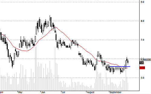 Blog chứng khoán: Hàng nóng hết thời? 5