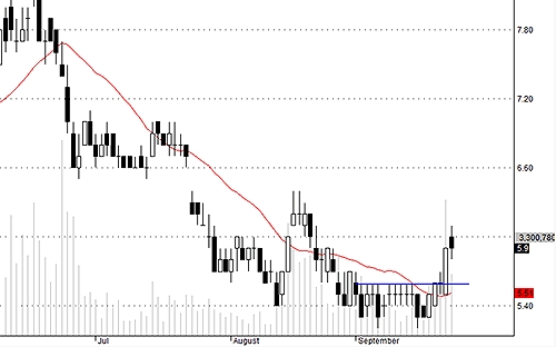 Blog chứng khoán: Điều chỉnh bình thường 3