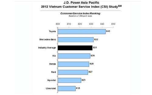 Toàn bộ các thương hiệu xe trong khảo sát của J.D. Power đều nhận được điểm số về mức độ làm hài lòng của khách hàng trong năm 2012 thấp hơn so với năm trước đó <i>- Nguồn: J.D. Power.</i>
