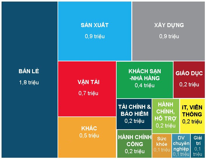 Những ngành có cơ hội việc làm lớn nhất tại Đông Nam Á 10 năm tới - Ảnh 1.
