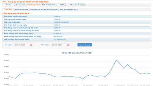 Biểu đồ giao dịch giá cổ phiếu JVC trong thời gian qua - Nguồn: HOSE.