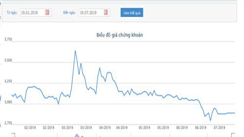 Biểu đồ giao dịch giá cổ phiếu JVC từ đầu năm đến nay - Nguồn: HOSE.