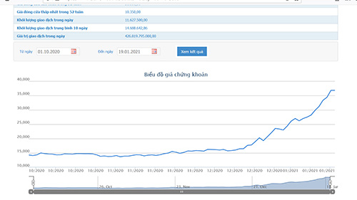 Sơ đồ giá cổ phiếu KBC từ ngày 1/10/2020 đến nay.