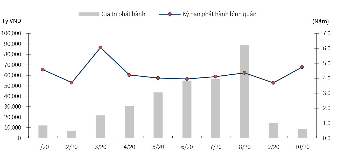 Kết quả phát hành trái phiếu doanh nghiệp trong 10 tháng năm 2020. Nguồn: FiinPro, KBSV.