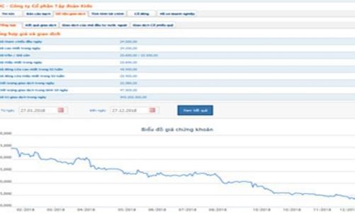 14 doanh nghiệp niêm yết trên HOSE công bố quyết định xử phạt thuế