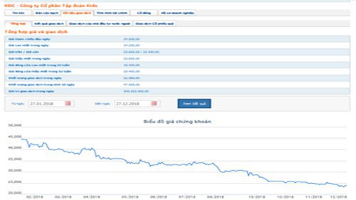 Biểu đồ giao dịch giá cổ phiếu KDC từ đầu năm đến nay - Nguồn: HOSE.