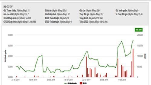 Biểu đồ giao dịch giá cổ phiếu KDF từ đầu năm đến nay - Nguồn: HNX.