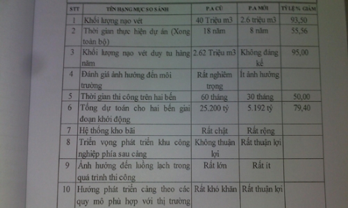 Đổi phương án xây cảng 30.000 tỷ: Các chuyên gia nói gì?