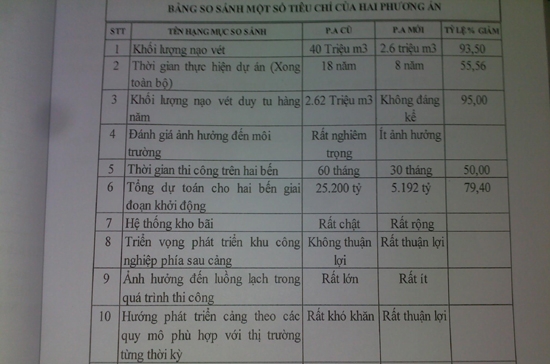 Bảng so sánh một số tiêu chí của hai phương án được Công ty Sơn Trường đưa ra tại buổi tọa đàm.