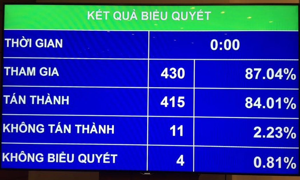 Kết quả biểu quyết riêng về các chỉ tiêu chủ yếu có 11 vị đại biểu không tán thành và 4 vị không biểu quyết.