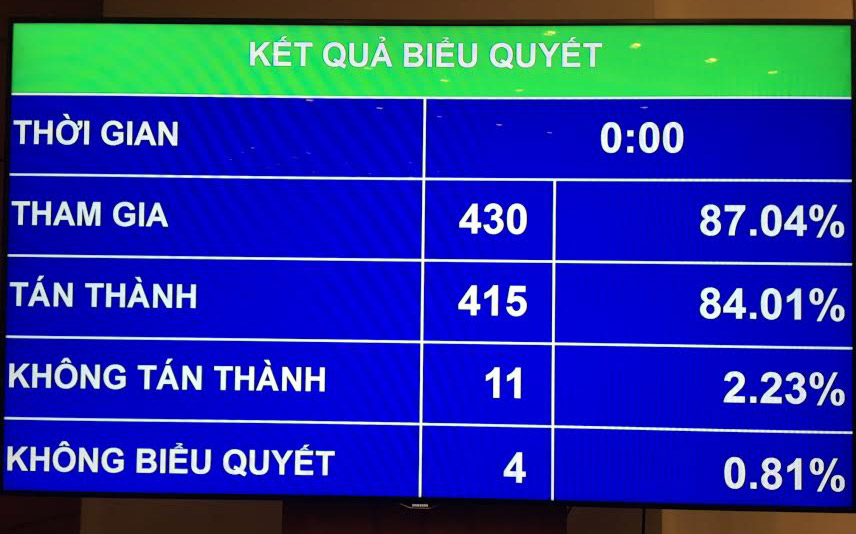 Kết quả biểu quyết riêng về các chỉ tiêu chủ yếu có 11 vị đại biểu không tán thành và 4 vị không biểu quyết.