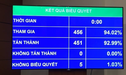 Quốc hội thông qua Luật Đặc xá: Không cụ thể tần suất thực hiện