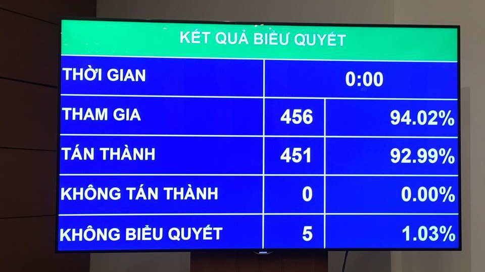 Kết quả thông qua Luật Đặc xá (sửa đổi) 