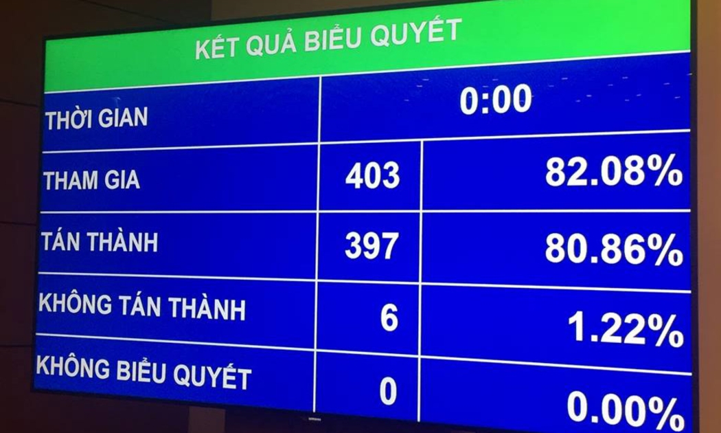 Kết quả biểu quyết Luật Đường sắt (sửa đổi).