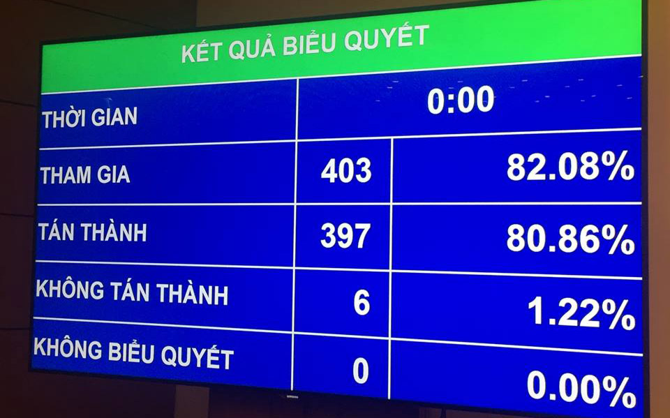 Kết quả biểu quyết Luật Đường sắt (sửa đổi).