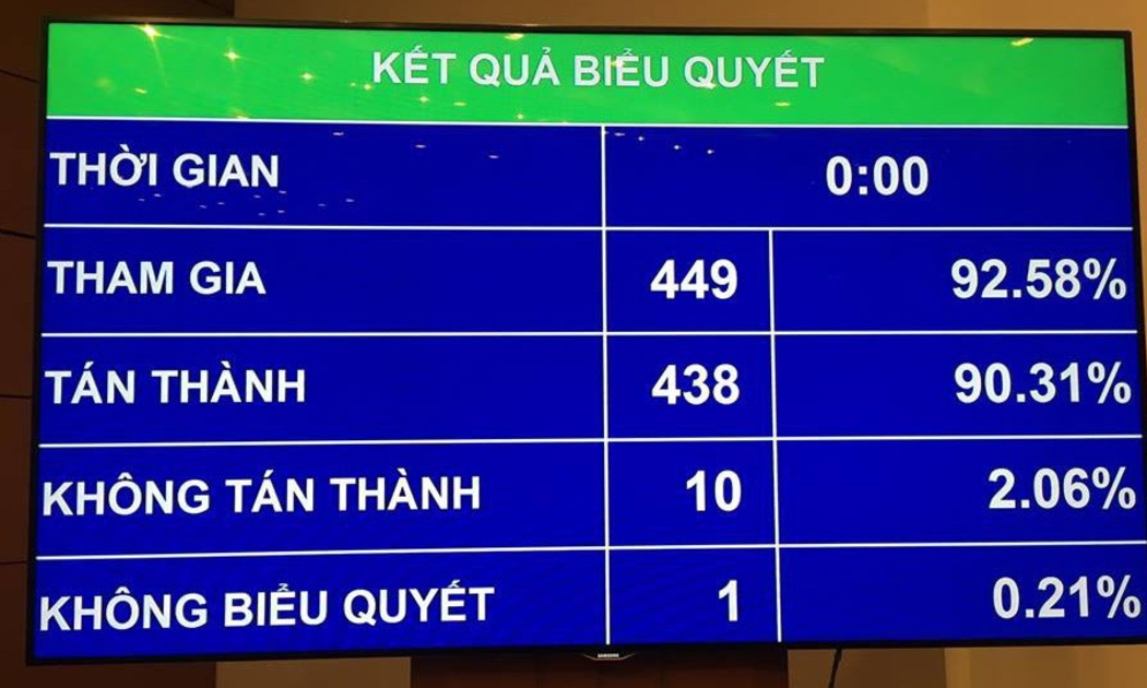Kết quả biểu quyết nghị quyết về phân bổ ngân sách Trung ương năm 2019.