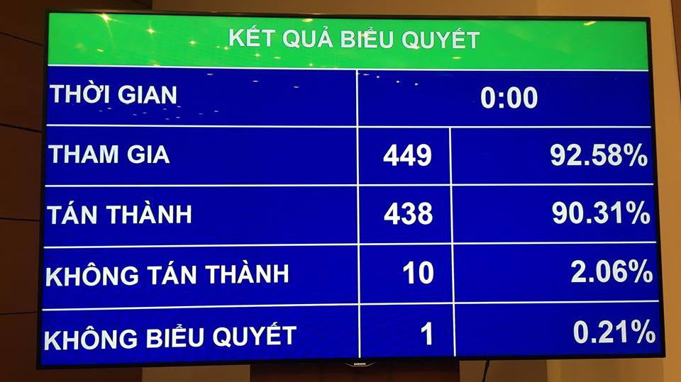 Kết quả biểu quyết nghị quyết về phân bổ ngân sách Trung ương năm 2019.