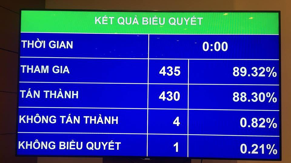 Kết quả biểu quyết thông qua Luật Quốc phòng (sửa đổi).