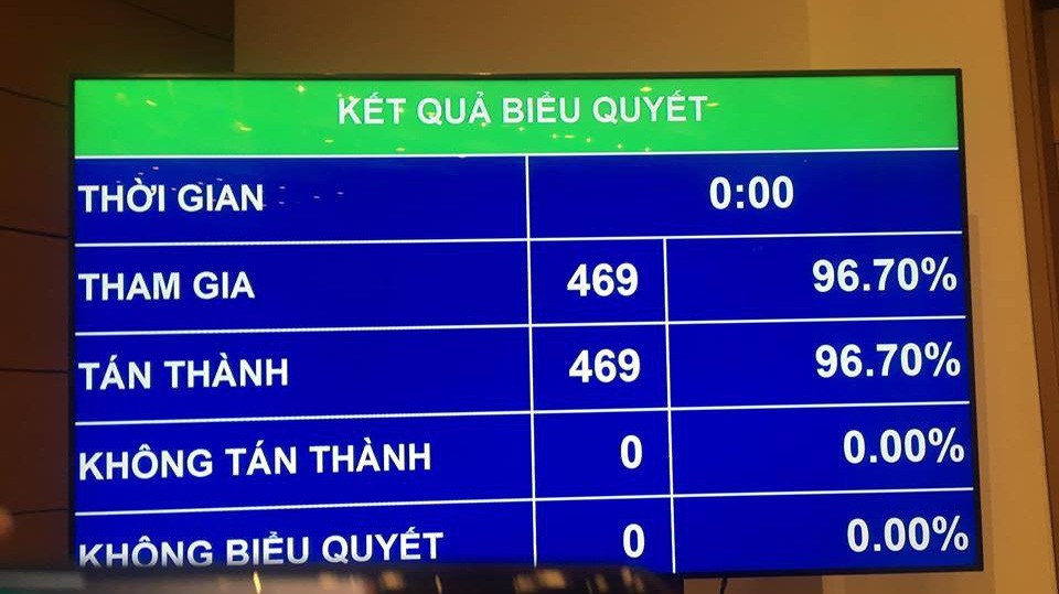 Quốc hội đã thông qua CPTPP vào chiều 12/11.