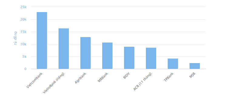 Kết quả kinh doanh sơ bộ năm 2020 tại một số ngân hàng.