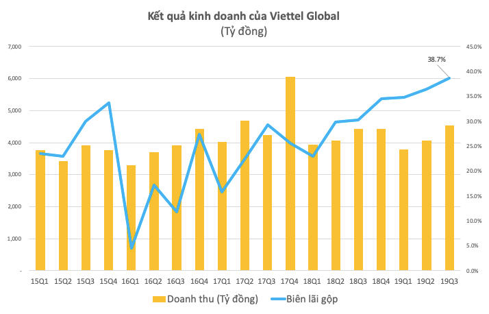 Kết quả kinh doanh của Viettel Global