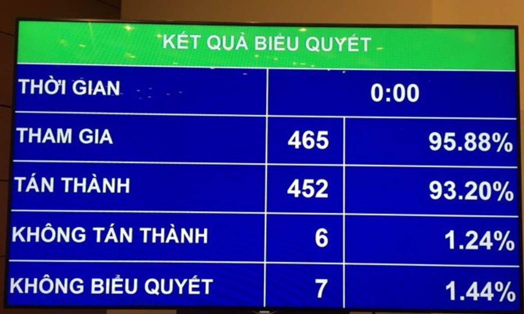 Kết qủa biểu quyết thông qua toàn văn luật Phòng chống tham nhũng (sửa đổi)
