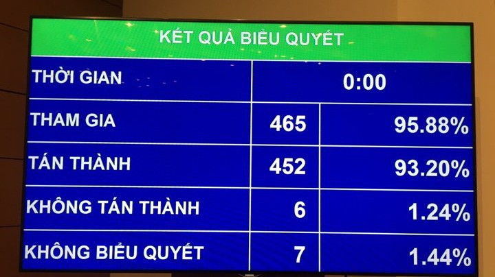 Kết qủa biểu quyết thông qua toàn văn luật Phòng chống tham nhũng (sửa đổi) 