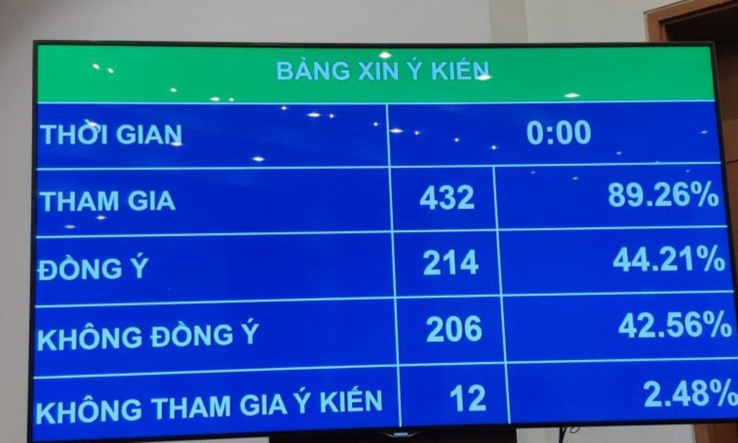 Kết quả biểu quyết lần thứ hai về quy định cấm điều khiển phương tiện giao thông mà trong máu hoặc khí thở có nồng độ cồn