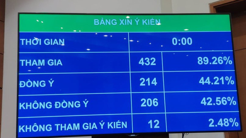 Kết quả biểu quyết lần thứ hai về quy định cấm điều khiển phương tiện giao thông mà trong máu hoặc khí thở có nồng độ cồn