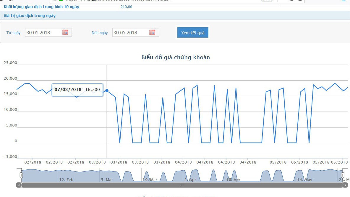 Biểu đồ giao dịch giá cổ phiếu KAC - Nguồn: HOSE.