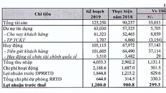 Năm 2018, ABBank đạt lợi nhuận trước thuế 900,8 tỷ đồng, tăng trưởng 49% so với năm trước. 