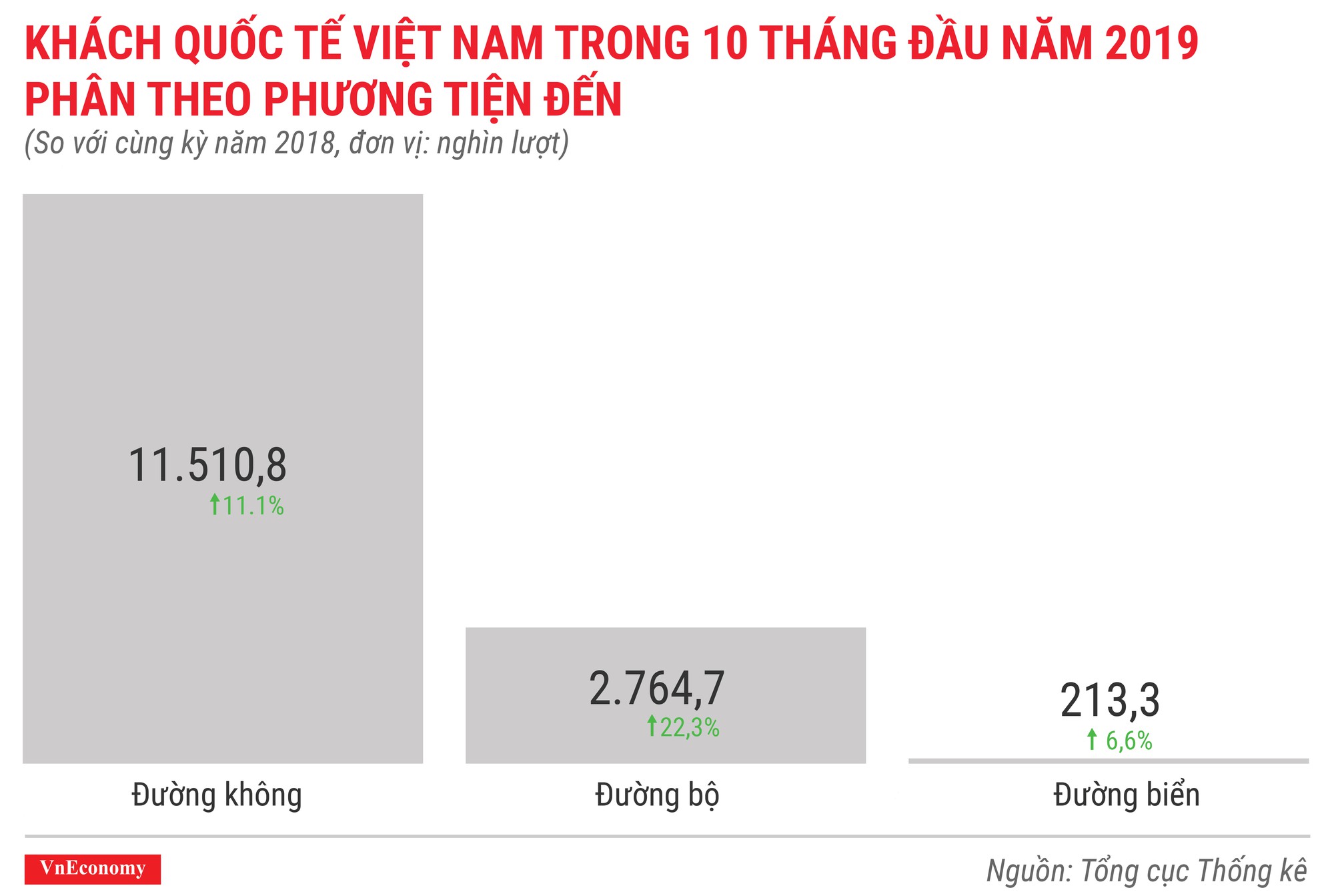 Khách quốc tế đến việt nam 10 tháng đầu năm 2019 phân theo phương tiện đến