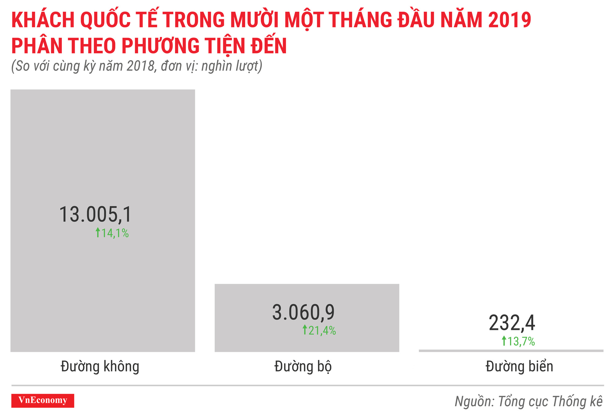 Khách quốc tế đến việt nam 11 tháng đầu năm 2019 phân theo phương tiện đến