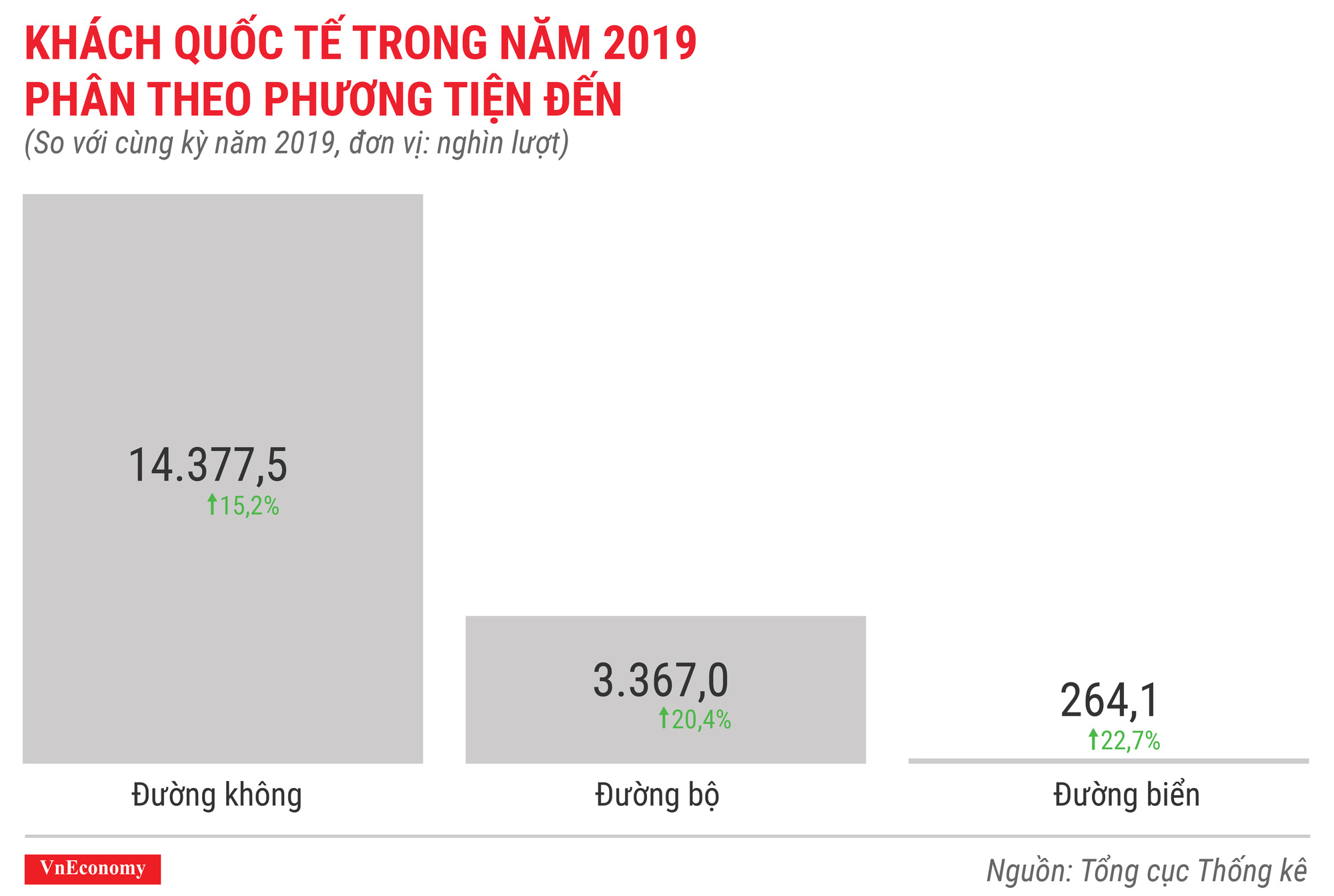 Khách quốc tế đến việt nam 12 tháng đầu năm 2019 phân theo phương tiện đến