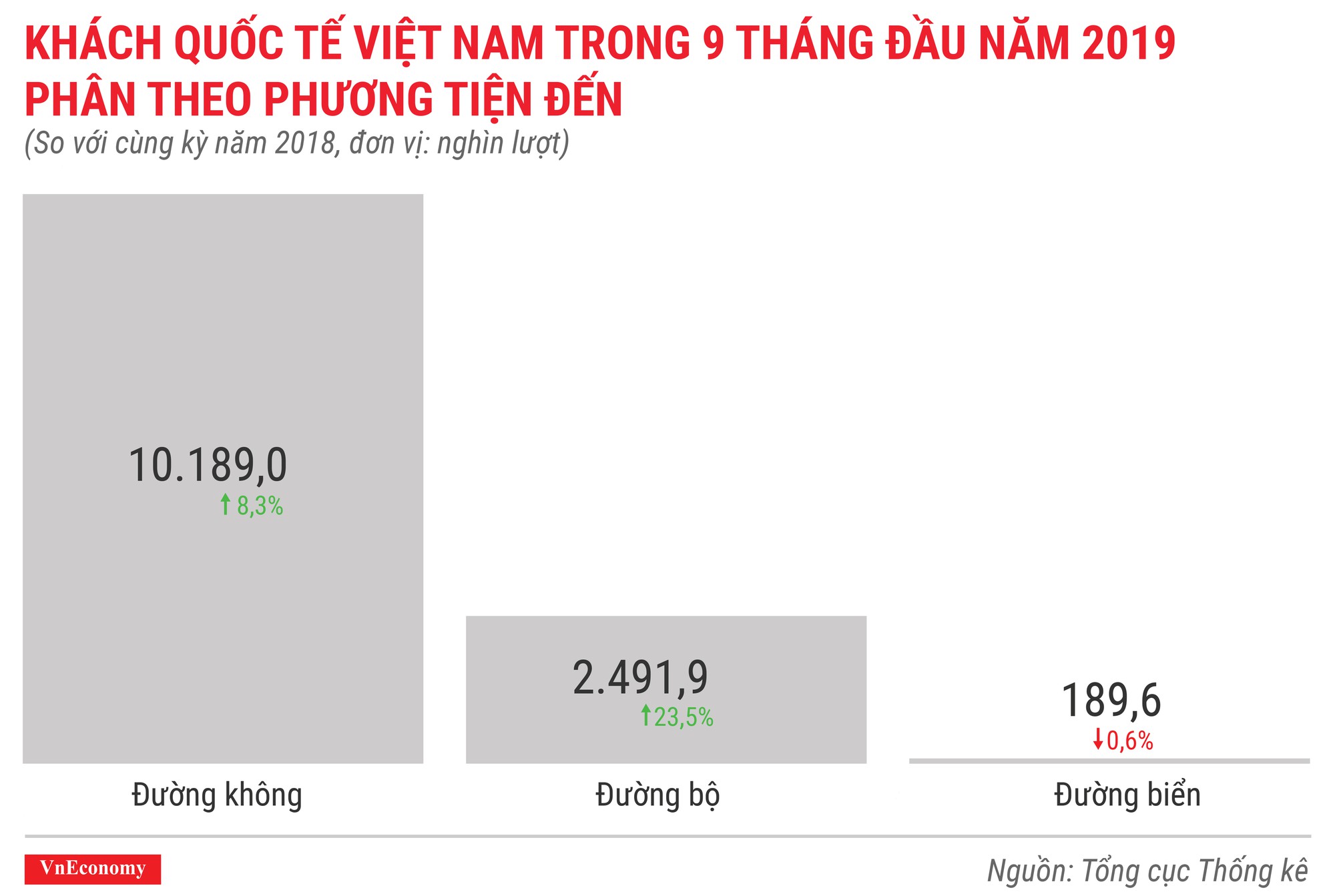 Khách quốc tế đến việt nam 9 tháng đầu năm 2019 phân theo phương tiện đến