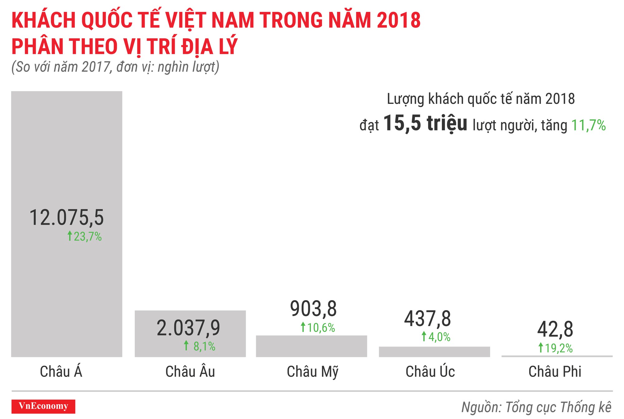 Toàn cảnh bức tranh kinh tế Việt Nam năm 2018 qua các con số - Ảnh 11.