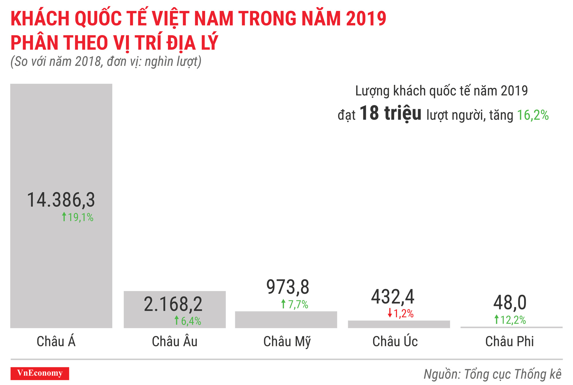 Khách quốc tế đến việt nam năm 2019 phân theo vị trí địa lý