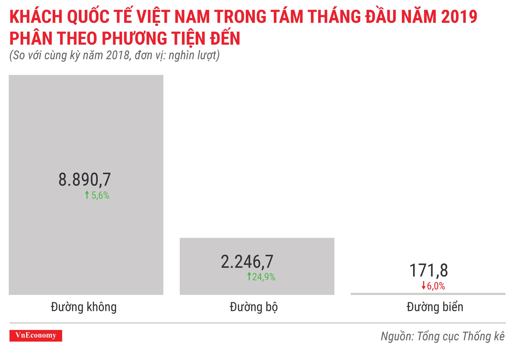 Khách quốc tế đến việt nam tám tháng đầu năm 2019 phân theo phương tiện đến