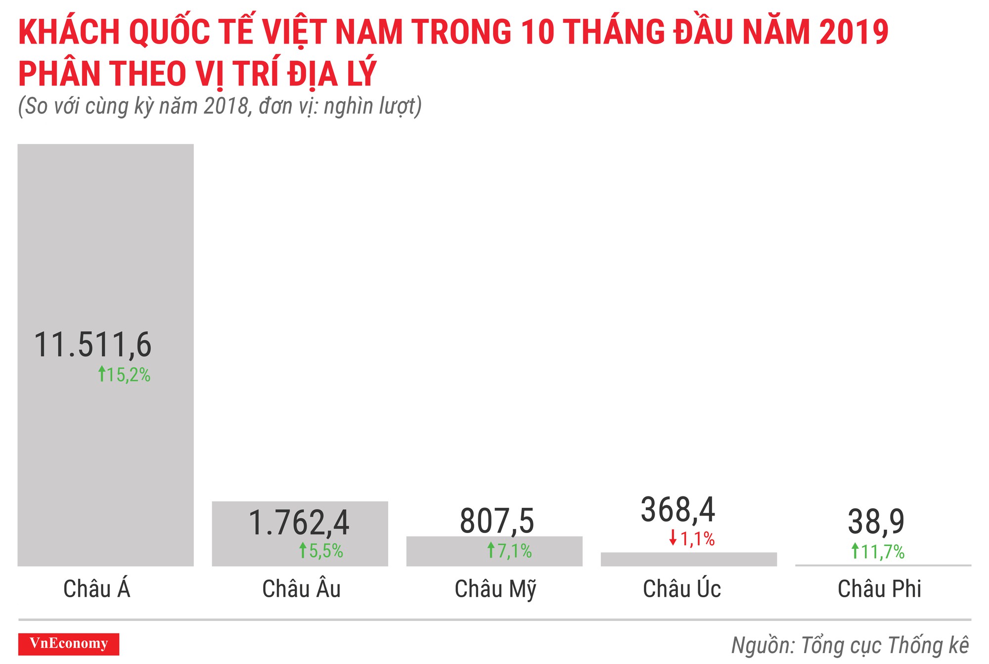 Khách quốc tế đến việt nam trong 10 tháng đầu năm 2019 phân theo vị trí địa lý