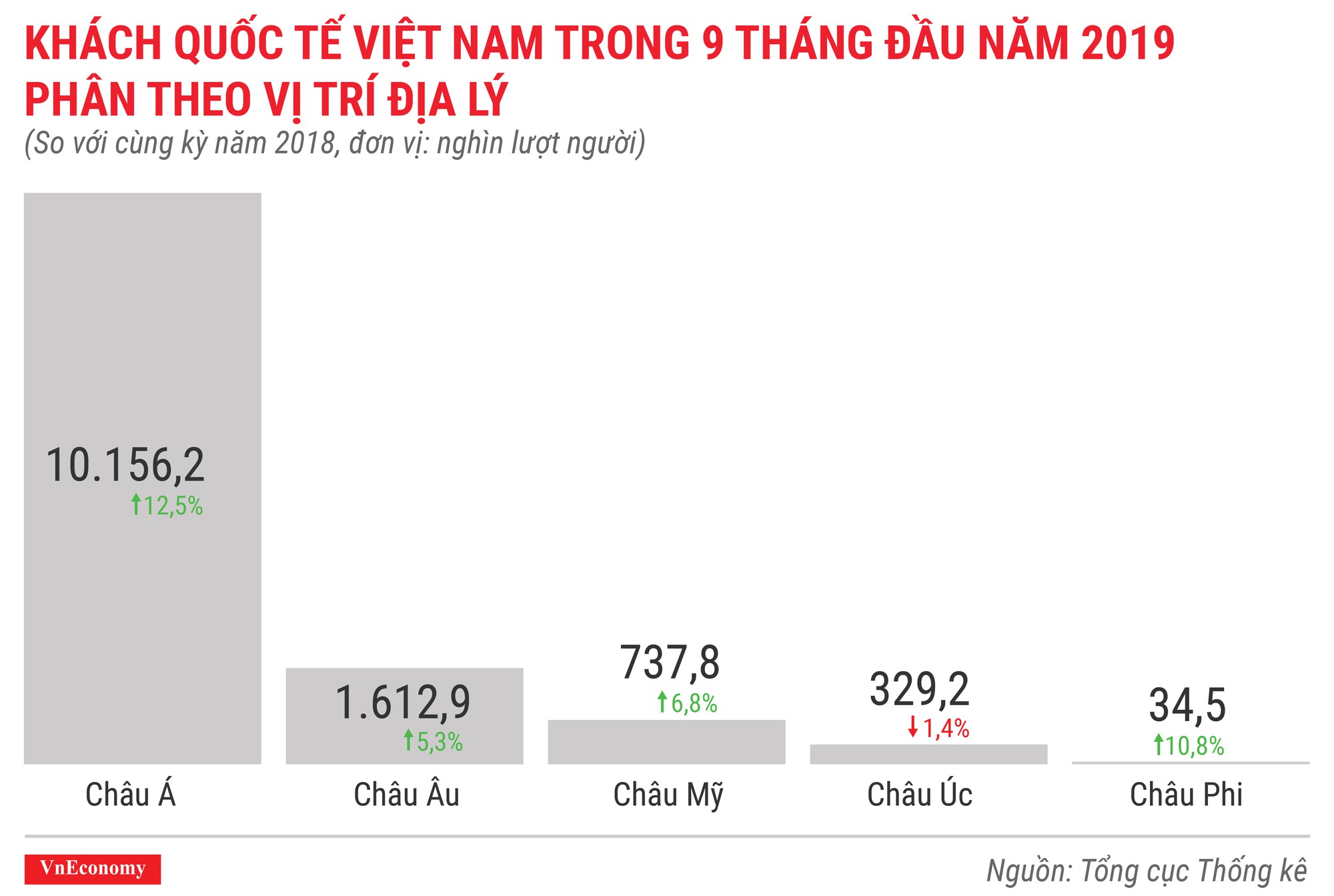 Khách quốc tế đến việt nam trong 9 tháng đầu năm 2019 phân theo vị trí địa lý