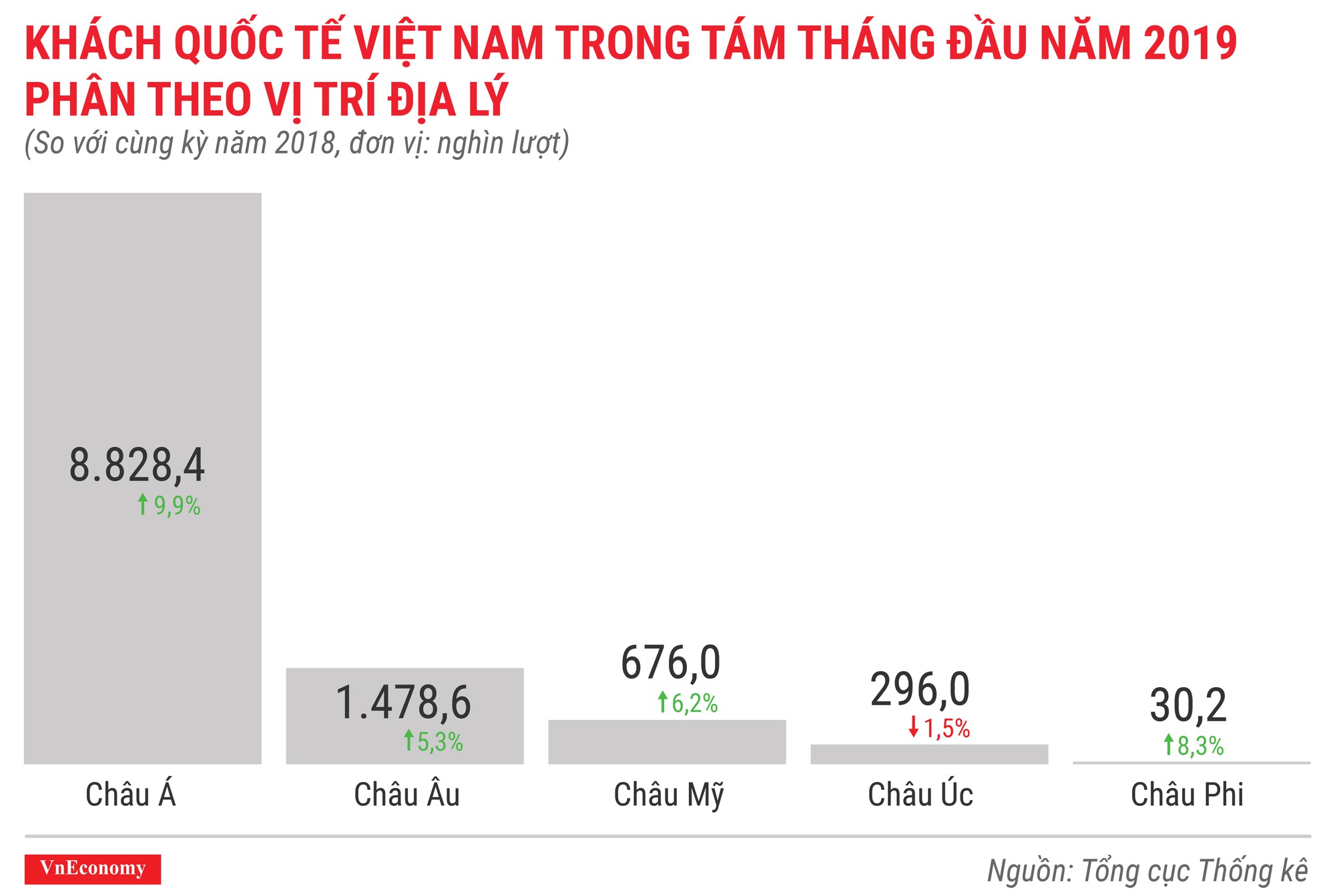 Khách quốc tế đến việt nam trong tám tháng đầu năm 2019 phân theo vị trí địa lý
