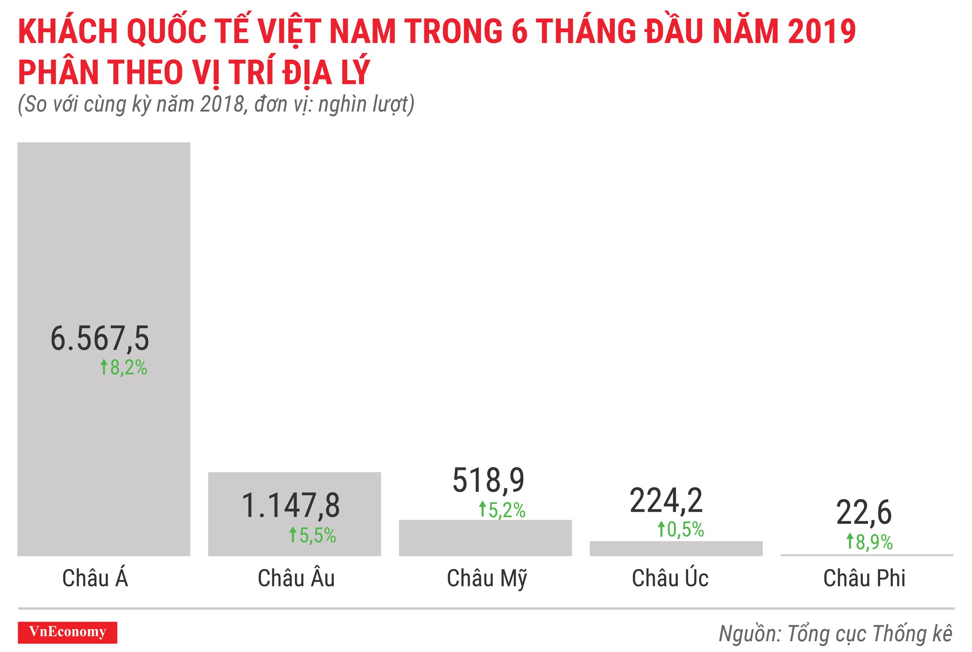 Kinh tế 6 tháng đầu năm 2019 qua các con số - Ảnh 10.