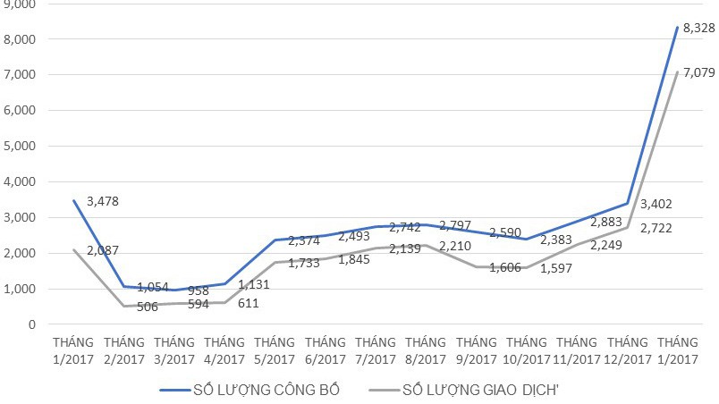 Lượng cung sản phẩm bất động sản tại khu Nam Tp.HCM tăng vọt trong tháng đầu năm 2018.